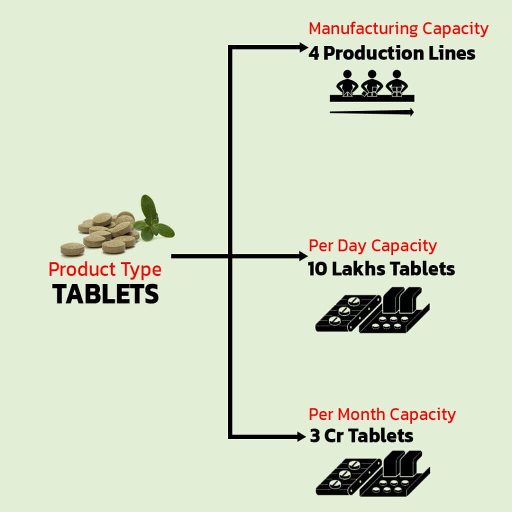 Ayurvedic Manufacturing Company in India 3 Tablets made by Herbal Hills ayurvedic manufacturing company