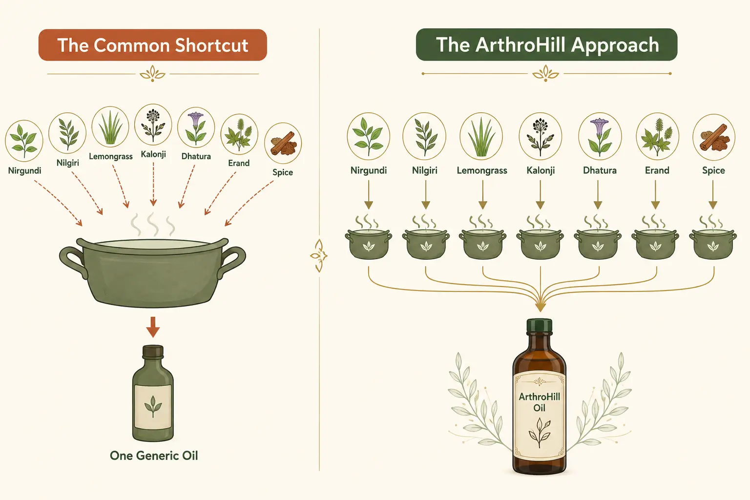 What Makes a Truly Authentic Ayurvedic Joint Oil? 3 Seven Medicated Oils. One Purpose